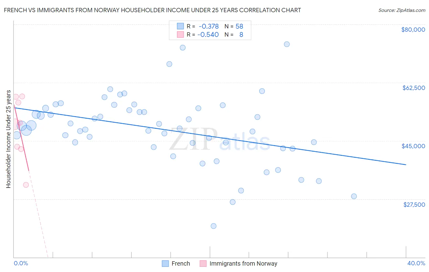 French vs Immigrants from Norway Householder Income Under 25 years