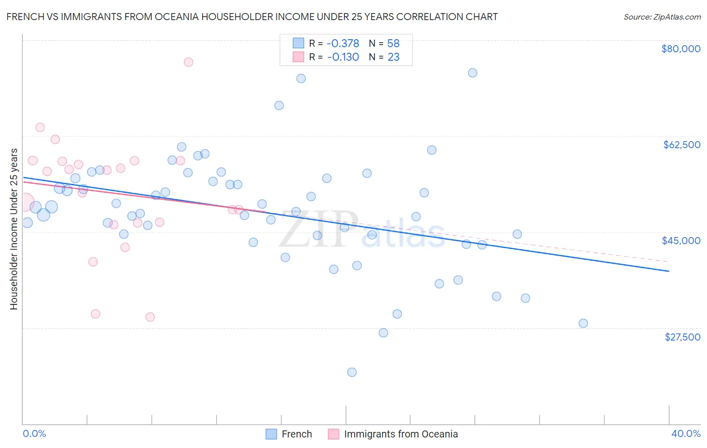 French vs Immigrants from Oceania Householder Income Under 25 years