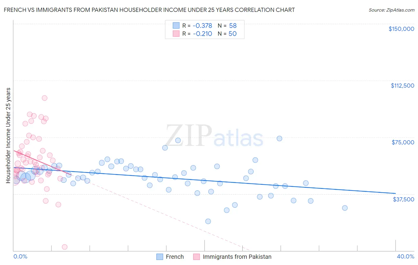 French vs Immigrants from Pakistan Householder Income Under 25 years