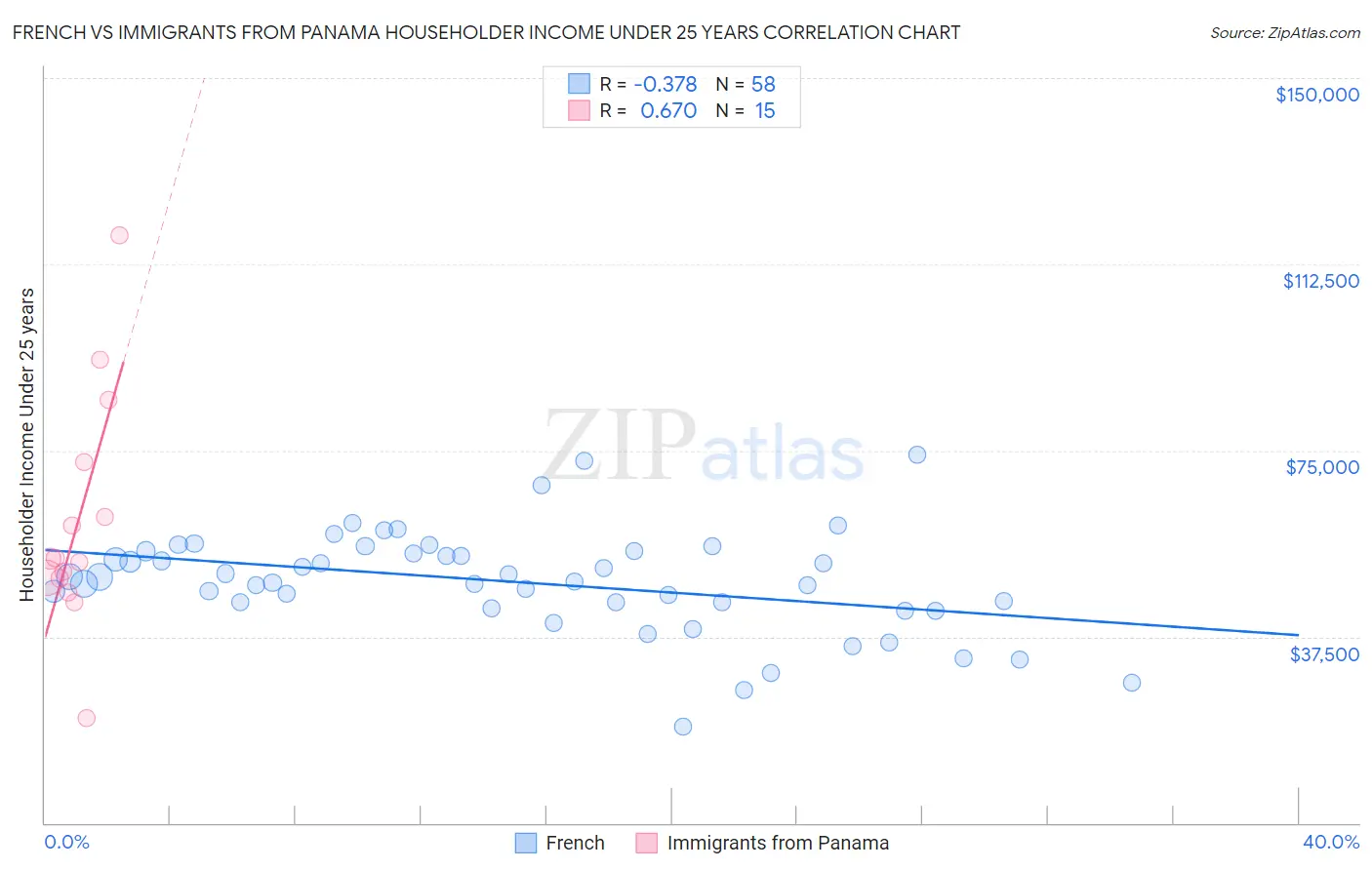 French vs Immigrants from Panama Householder Income Under 25 years