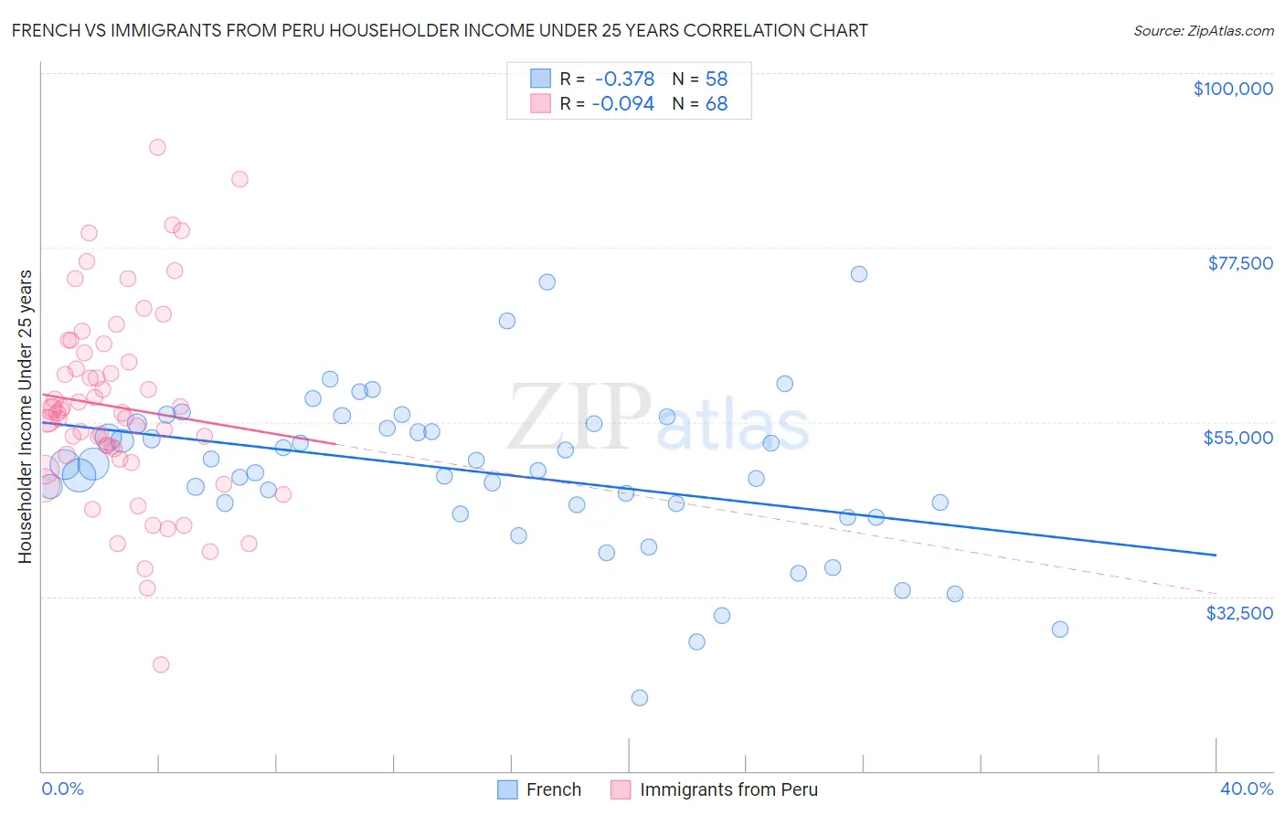 French vs Immigrants from Peru Householder Income Under 25 years