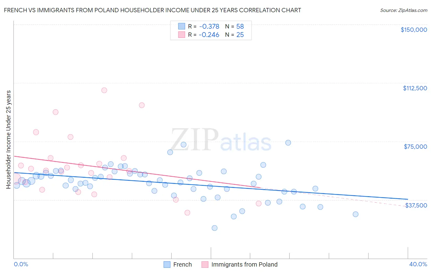 French vs Immigrants from Poland Householder Income Under 25 years