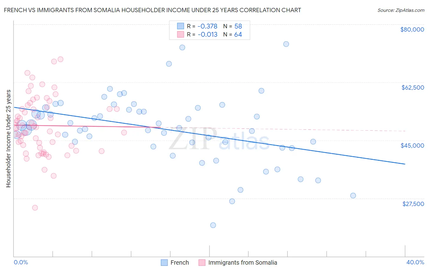 French vs Immigrants from Somalia Householder Income Under 25 years