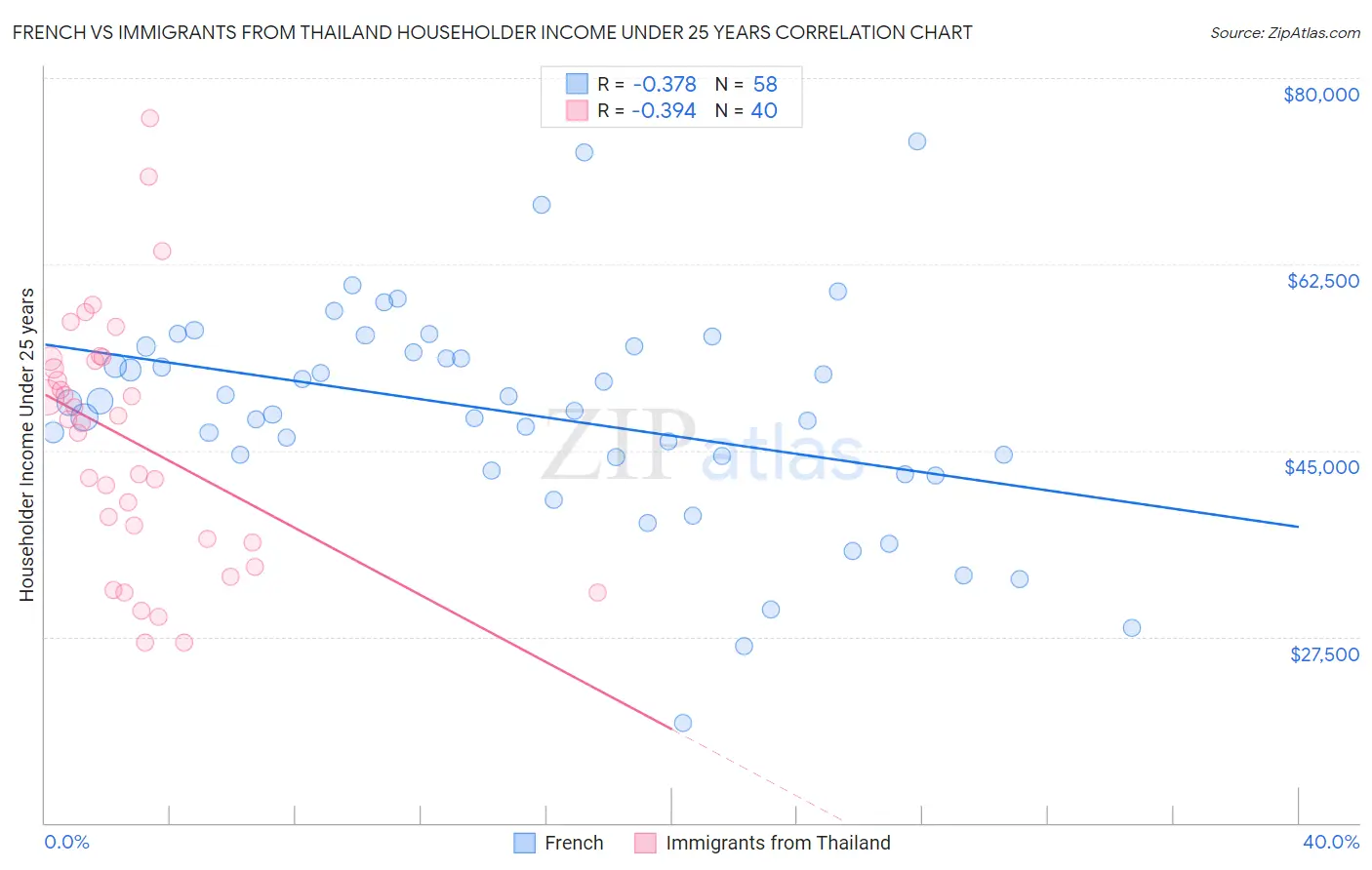 French vs Immigrants from Thailand Householder Income Under 25 years
