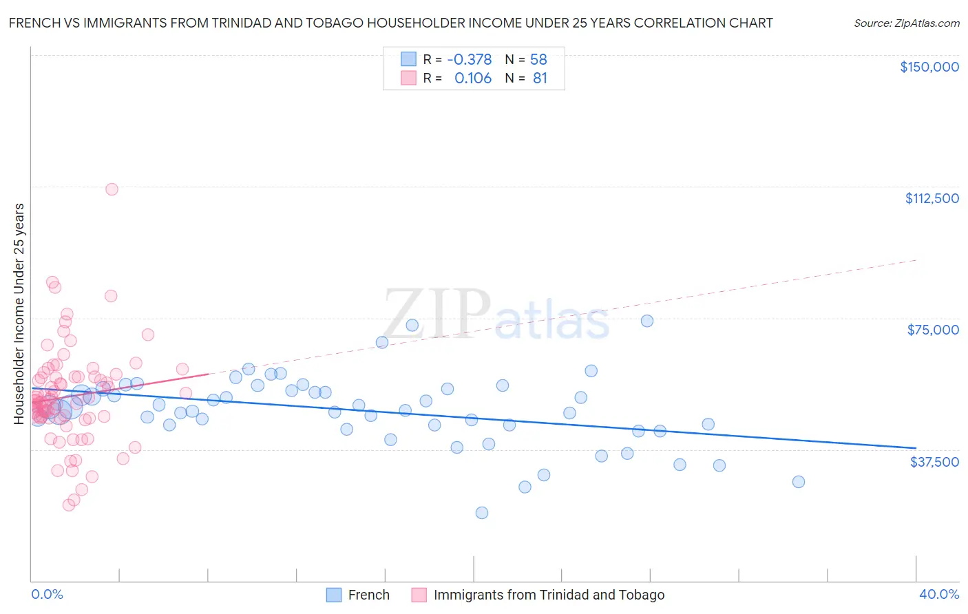 French vs Immigrants from Trinidad and Tobago Householder Income Under 25 years