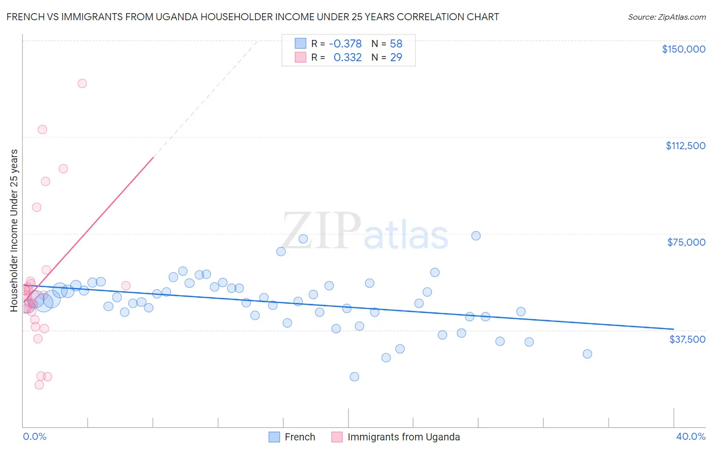 French vs Immigrants from Uganda Householder Income Under 25 years