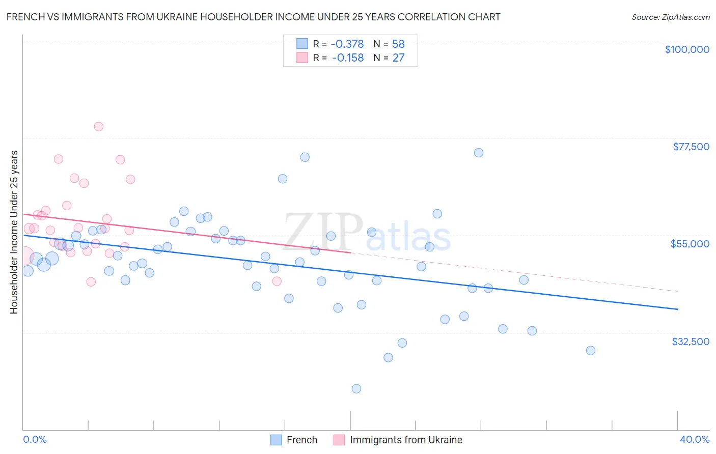 French vs Immigrants from Ukraine Householder Income Under 25 years