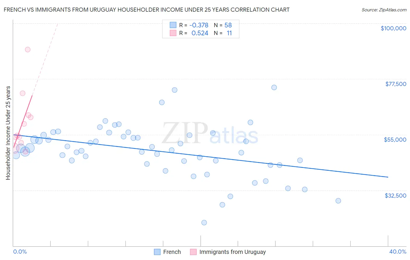 French vs Immigrants from Uruguay Householder Income Under 25 years