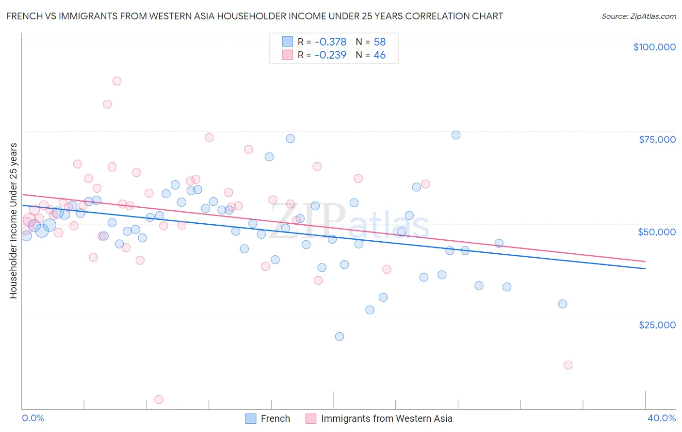 French vs Immigrants from Western Asia Householder Income Under 25 years