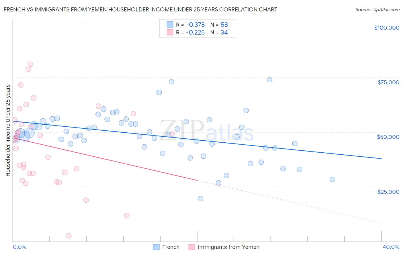 French vs Immigrants from Yemen Householder Income Under 25 years