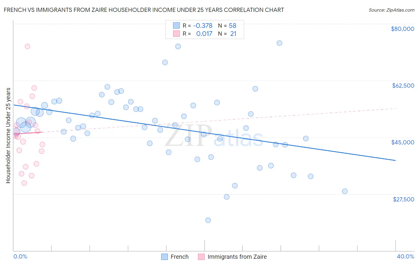 French vs Immigrants from Zaire Householder Income Under 25 years