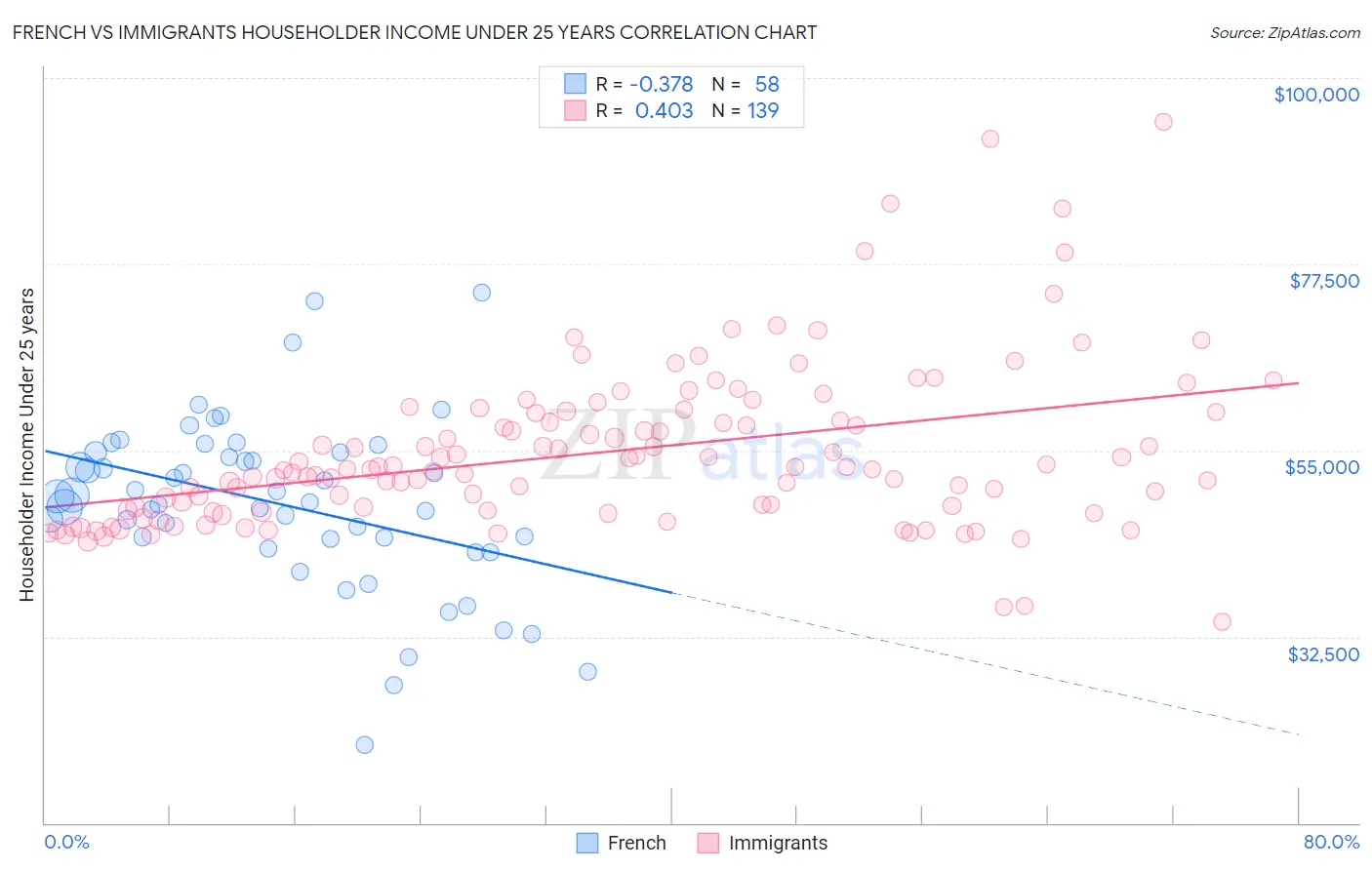French vs Immigrants Householder Income Under 25 years