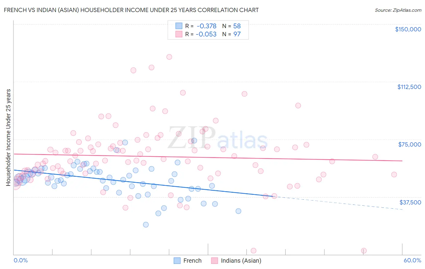 French vs Indian (Asian) Householder Income Under 25 years