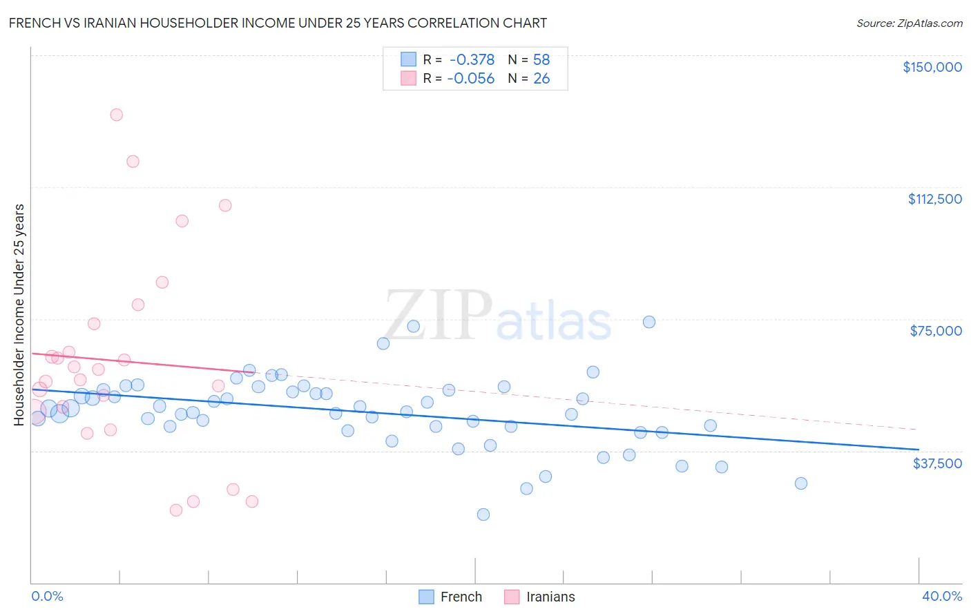 French vs Iranian Householder Income Under 25 years