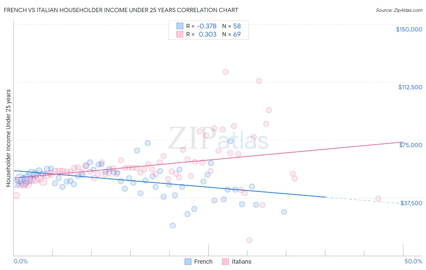 French vs Italian Householder Income Under 25 years