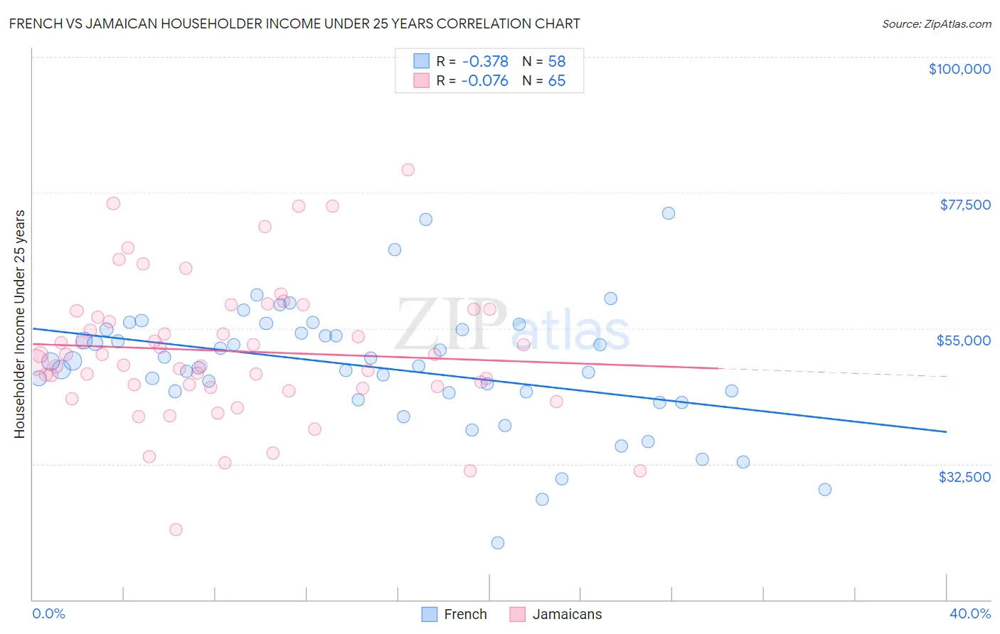 French vs Jamaican Householder Income Under 25 years