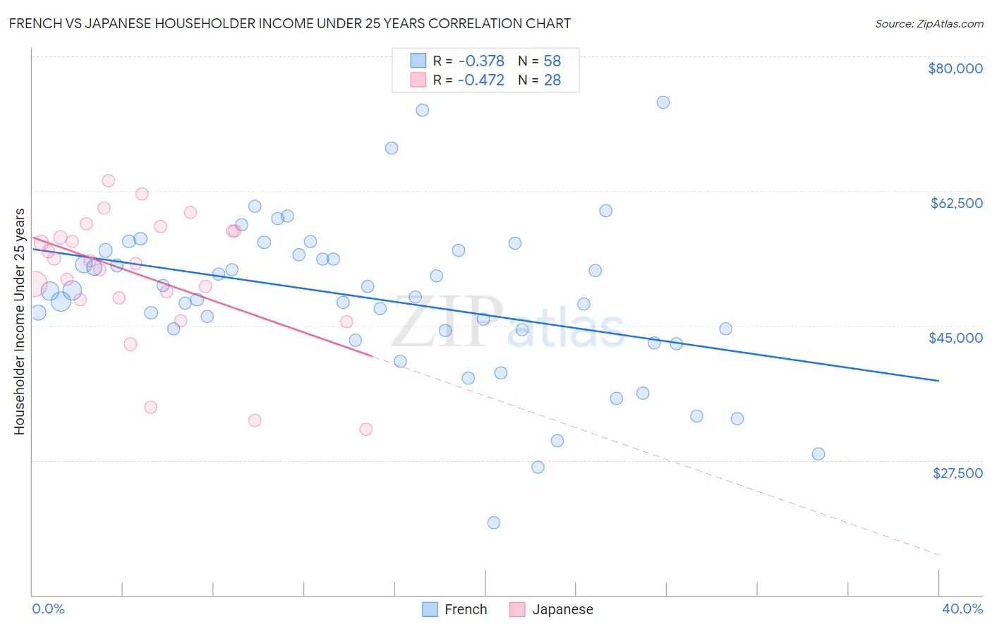 French vs Japanese Householder Income Under 25 years