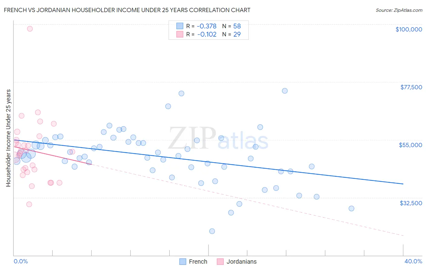 French vs Jordanian Householder Income Under 25 years