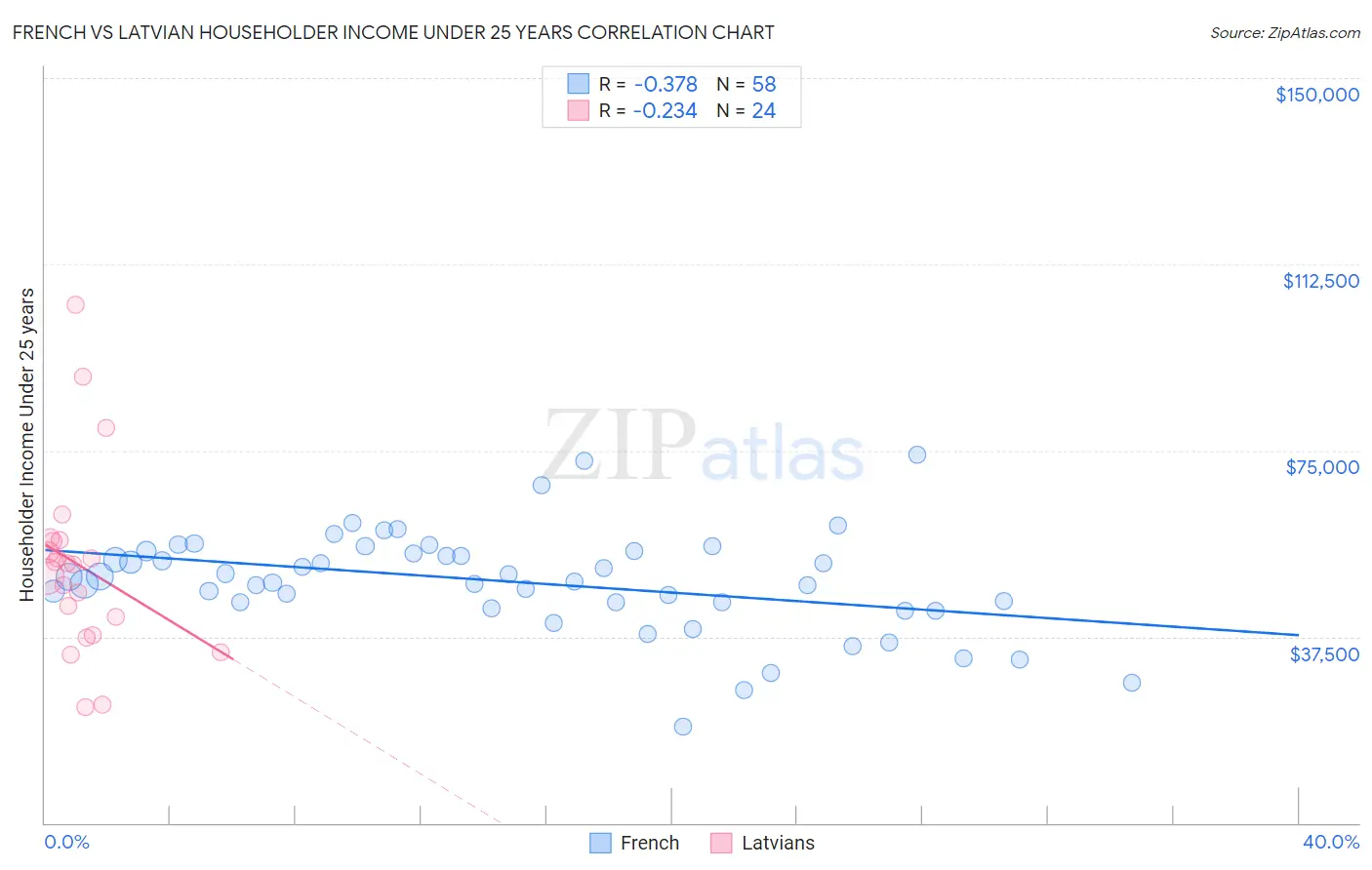 French vs Latvian Householder Income Under 25 years