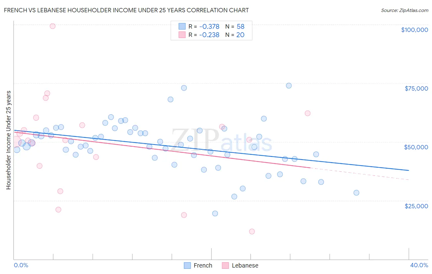French vs Lebanese Householder Income Under 25 years