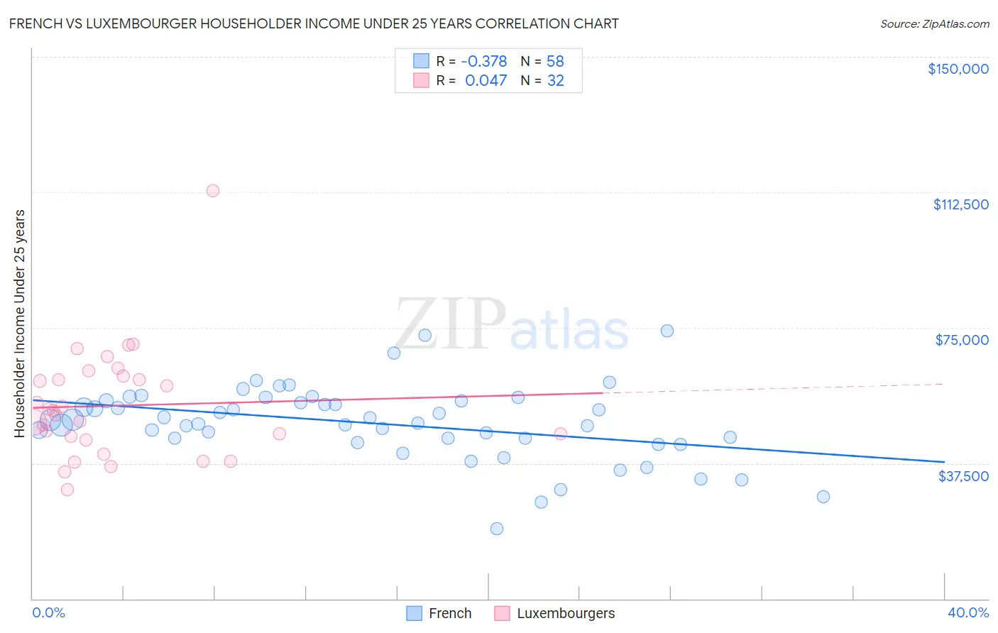 French vs Luxembourger Householder Income Under 25 years
