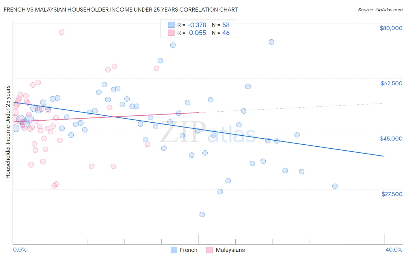 French vs Malaysian Householder Income Under 25 years