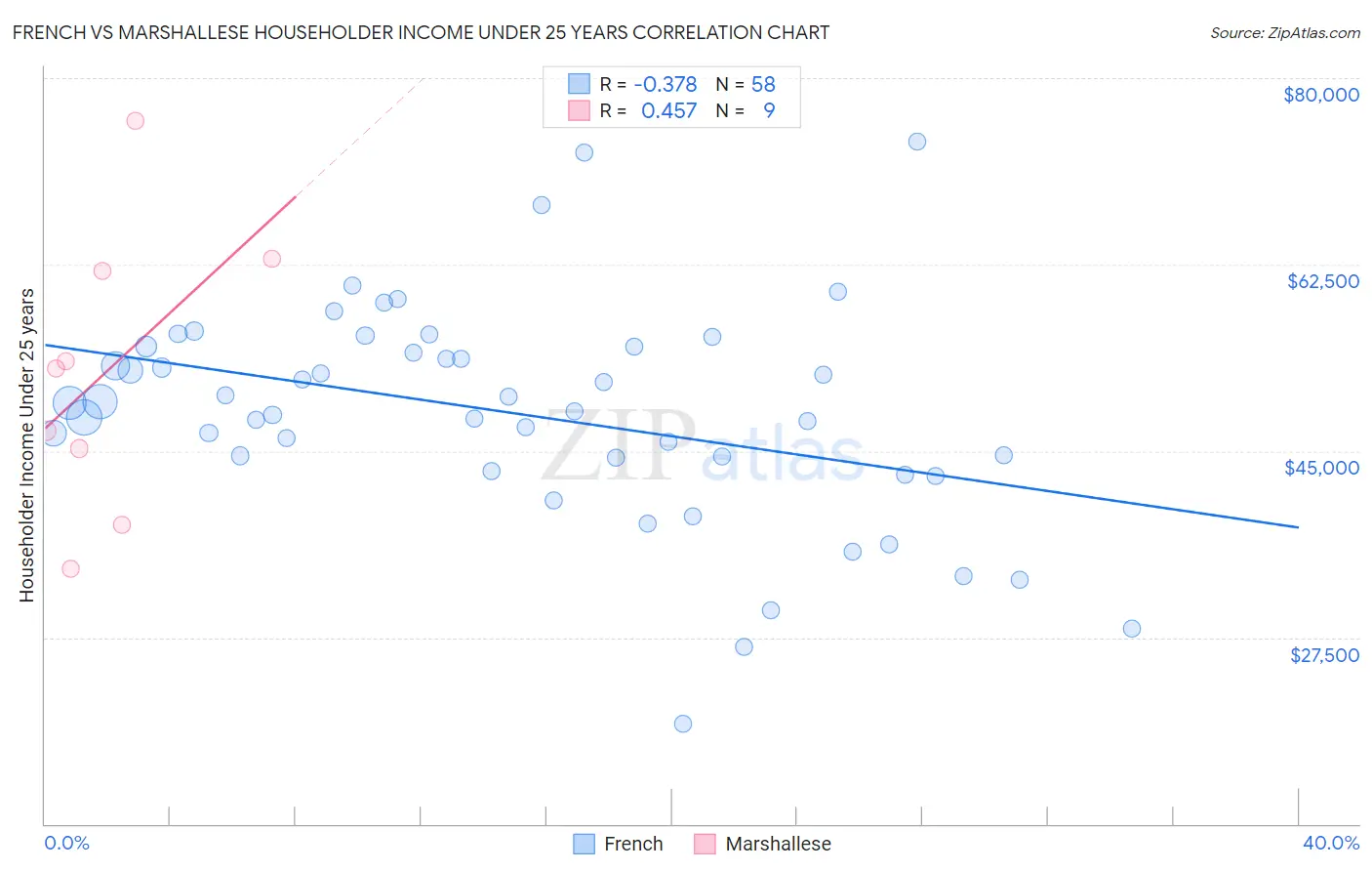 French vs Marshallese Householder Income Under 25 years