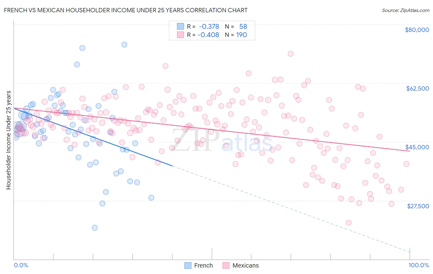 French vs Mexican Householder Income Under 25 years