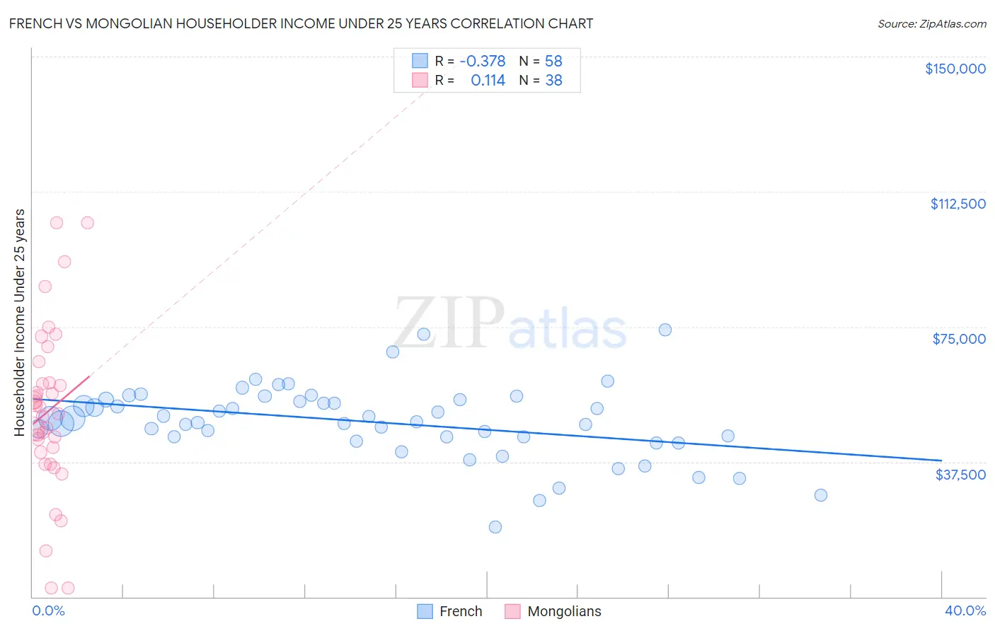 French vs Mongolian Householder Income Under 25 years