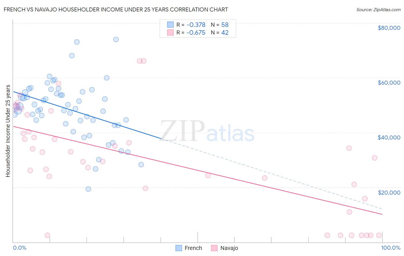 French vs Navajo Householder Income Under 25 years