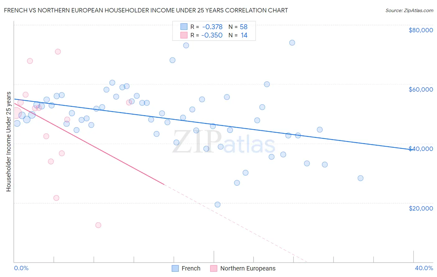 French vs Northern European Householder Income Under 25 years
