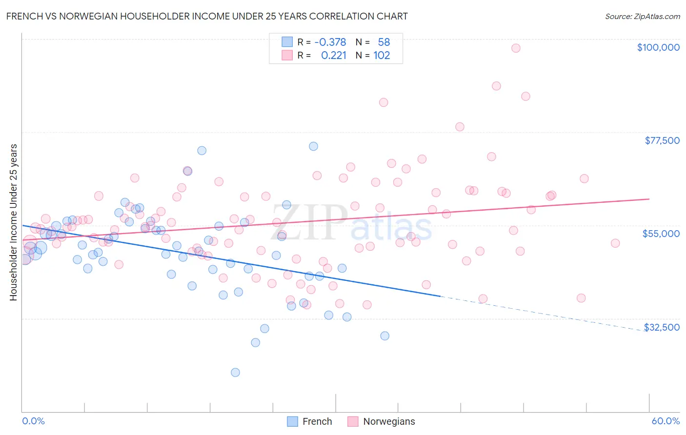 French vs Norwegian Householder Income Under 25 years