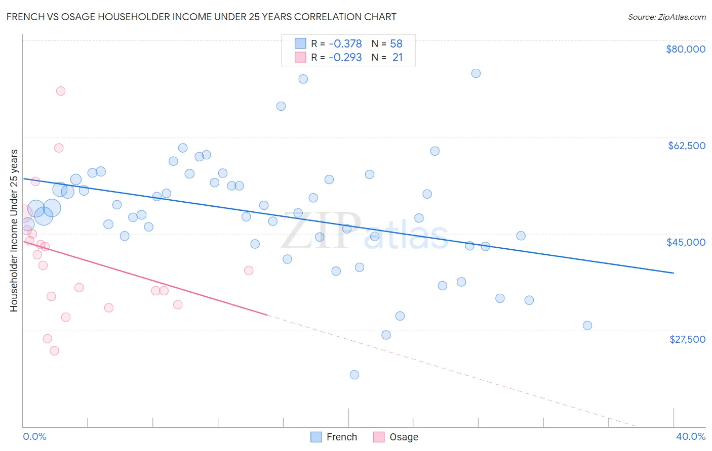 French vs Osage Householder Income Under 25 years