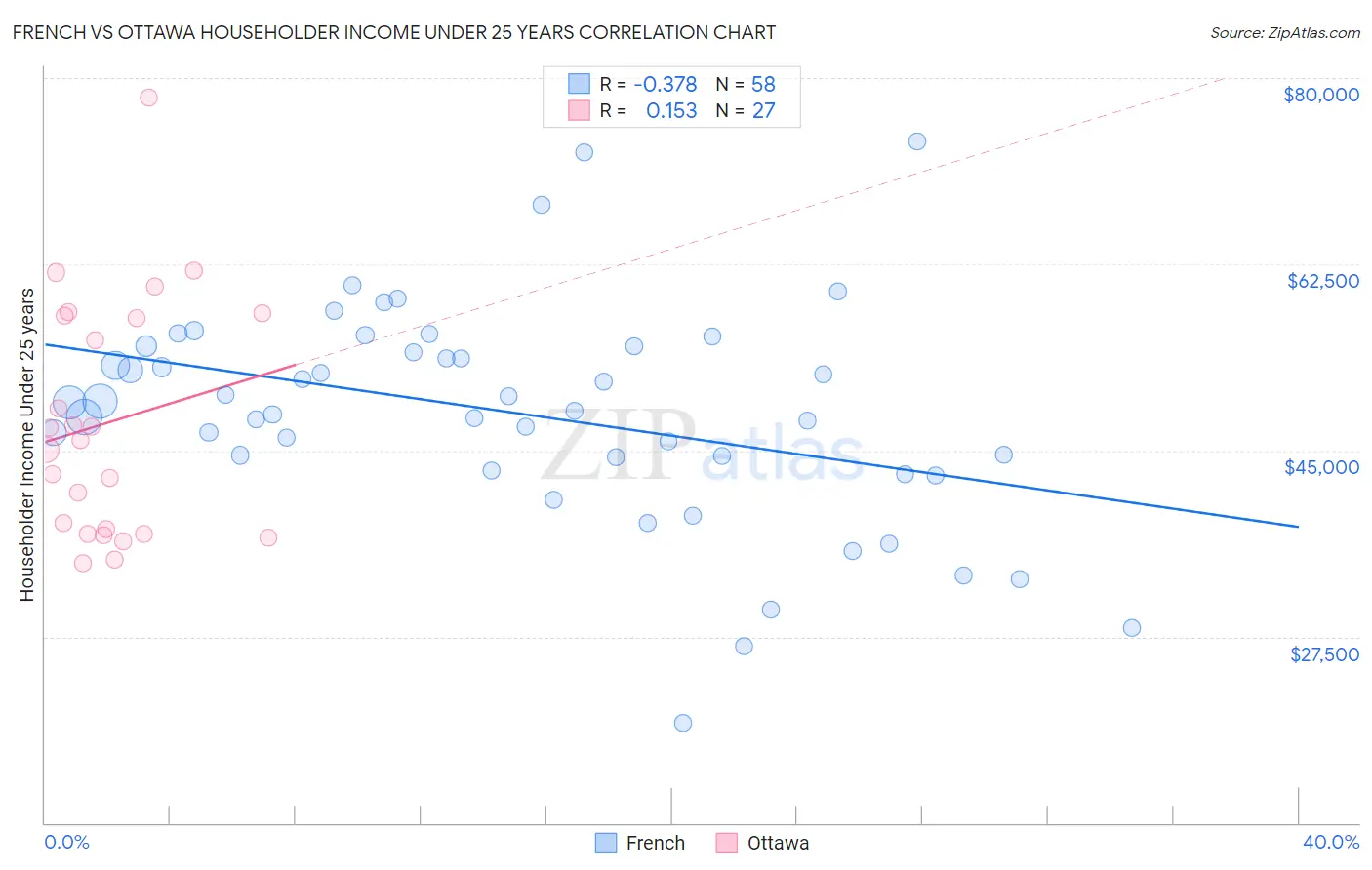French vs Ottawa Householder Income Under 25 years