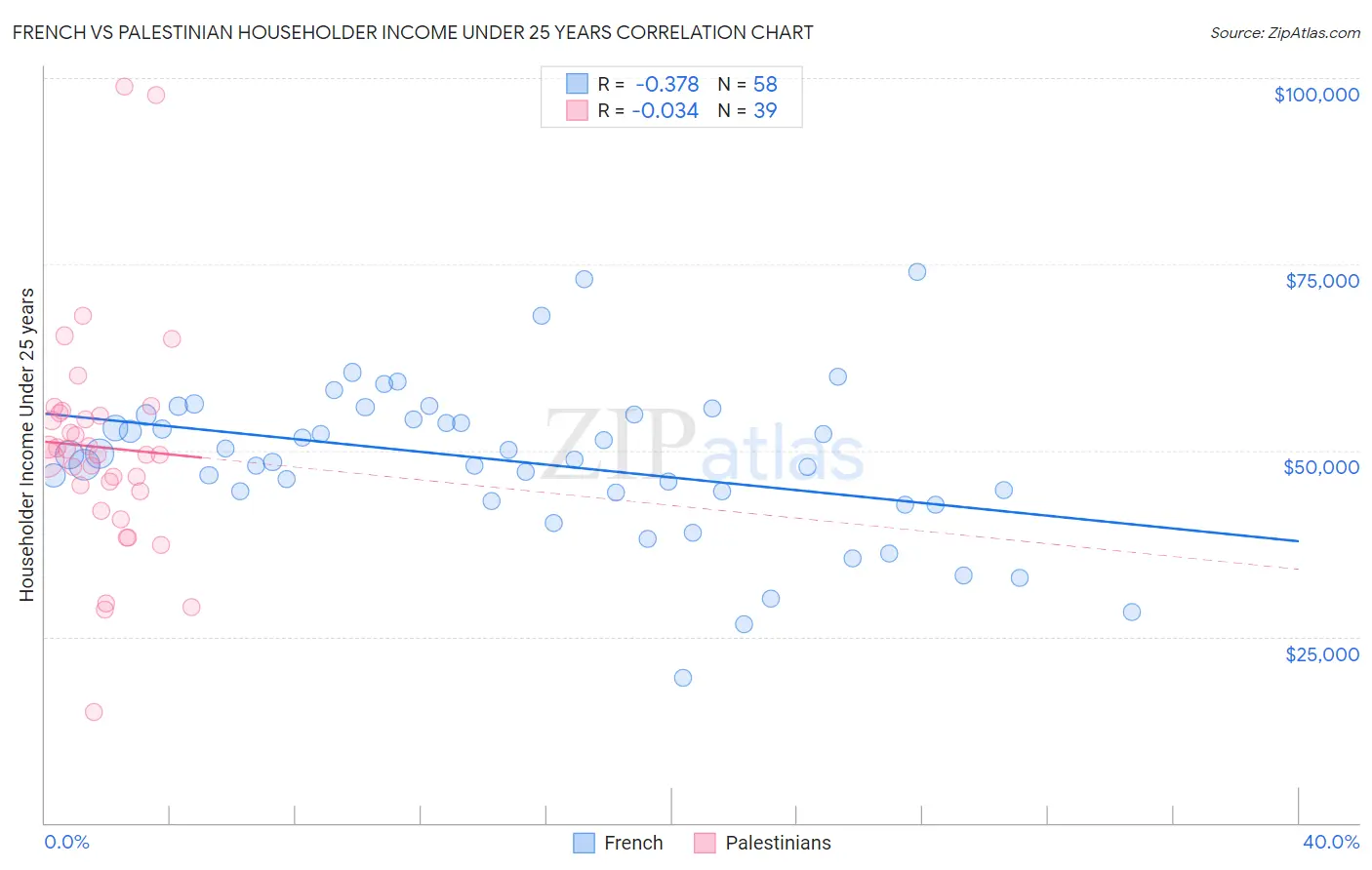 French vs Palestinian Householder Income Under 25 years