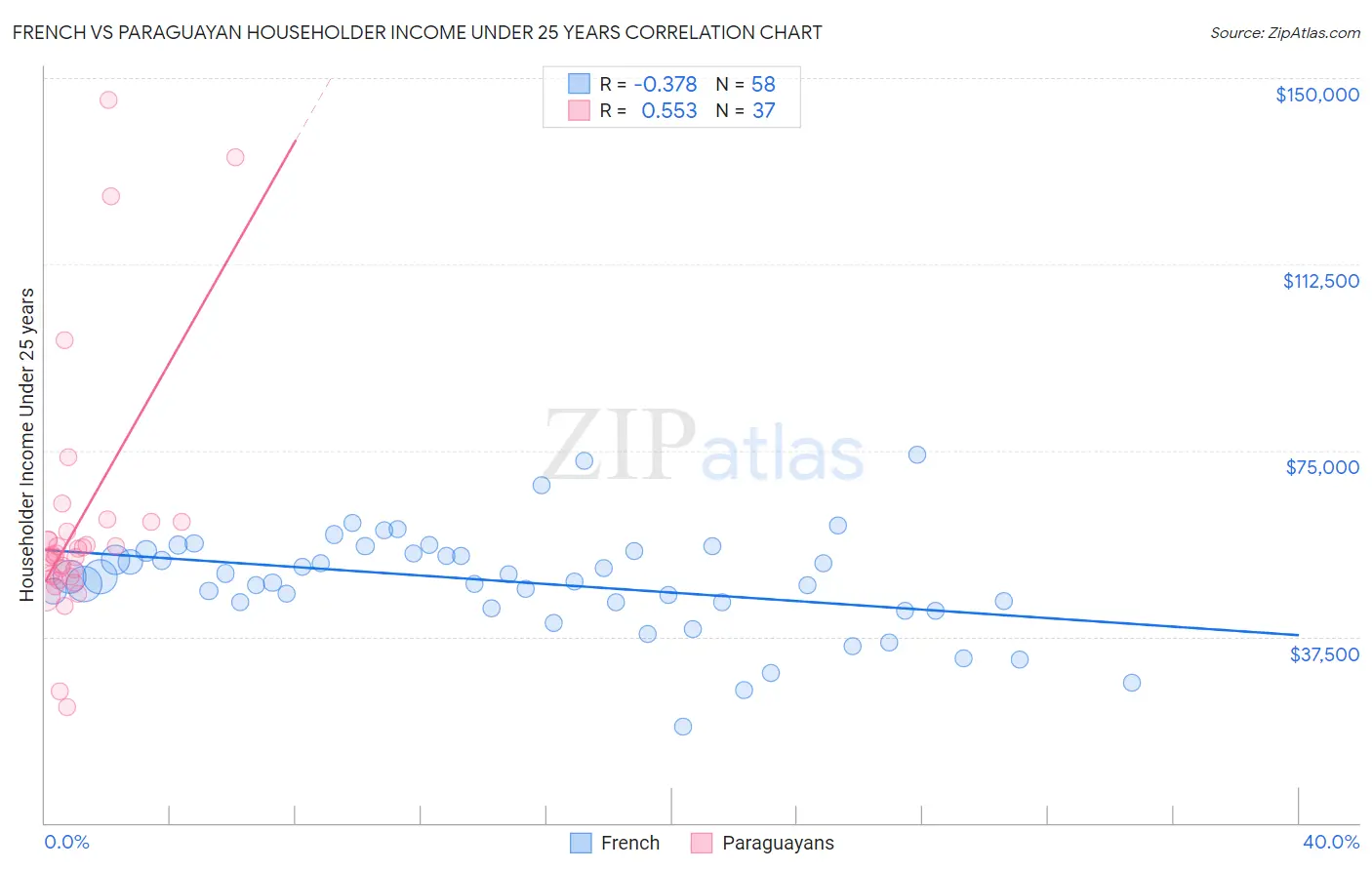 French vs Paraguayan Householder Income Under 25 years