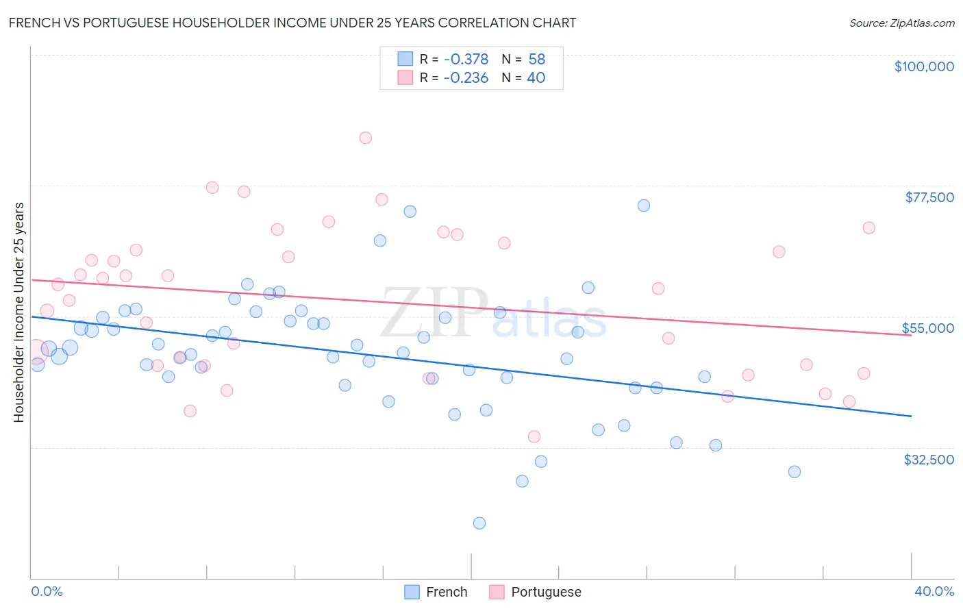 French vs Portuguese Householder Income Under 25 years