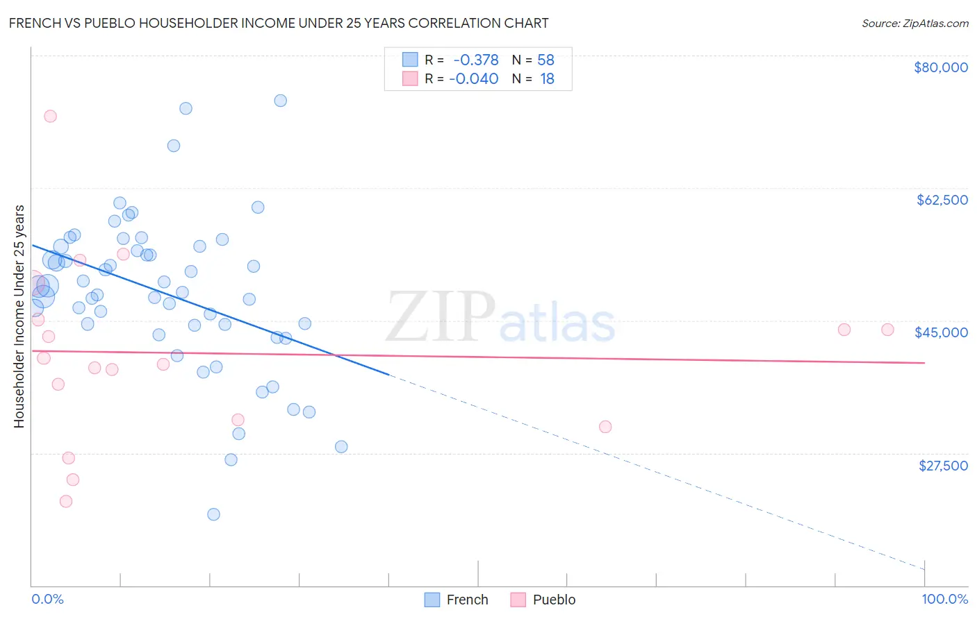 French vs Pueblo Householder Income Under 25 years