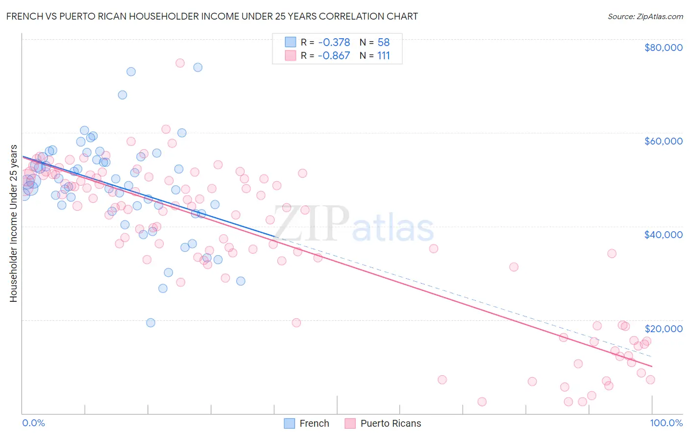 French vs Puerto Rican Householder Income Under 25 years