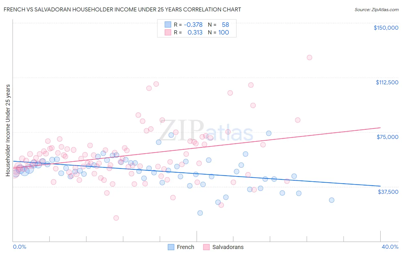 French vs Salvadoran Householder Income Under 25 years