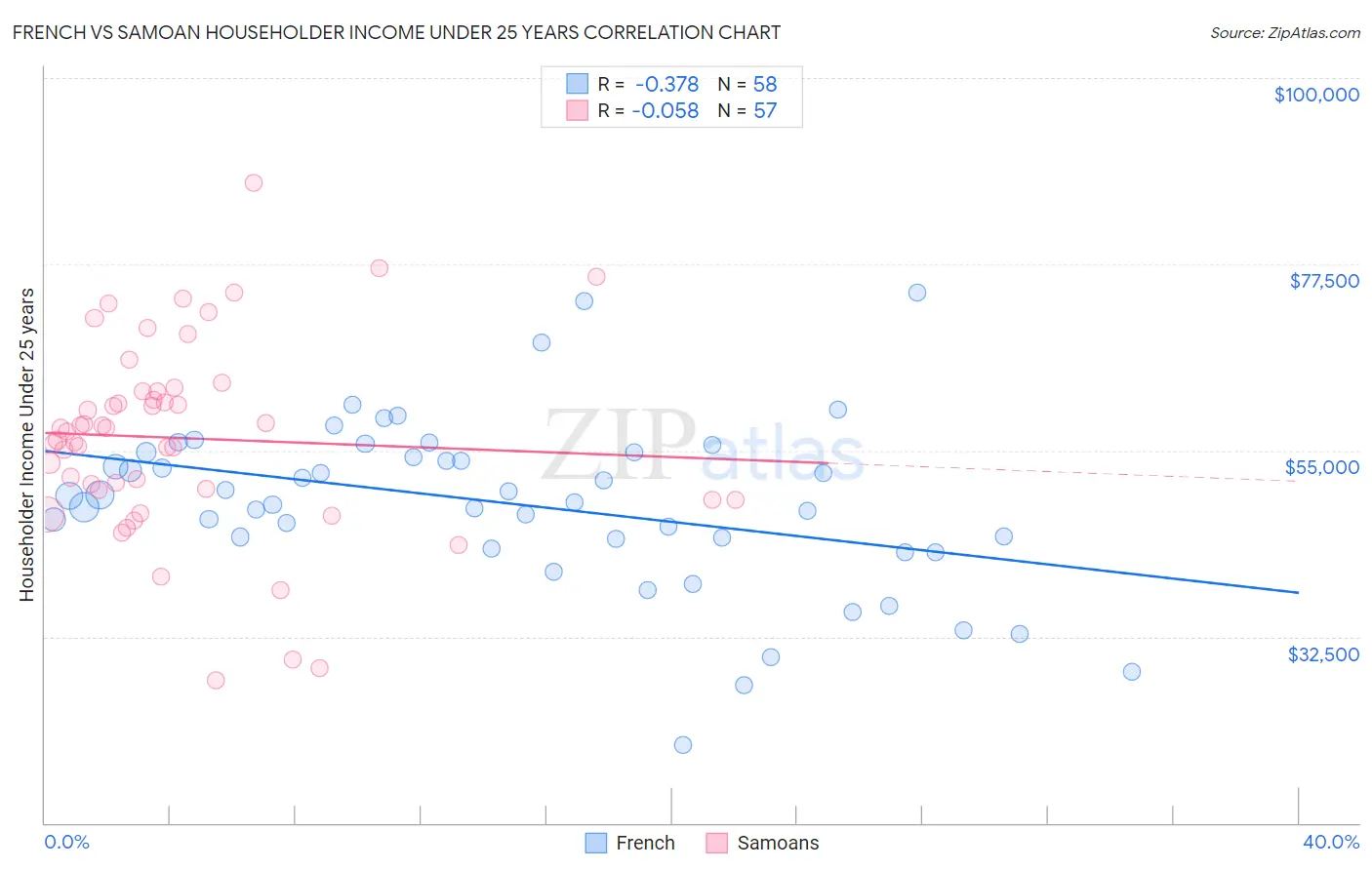 French vs Samoan Householder Income Under 25 years