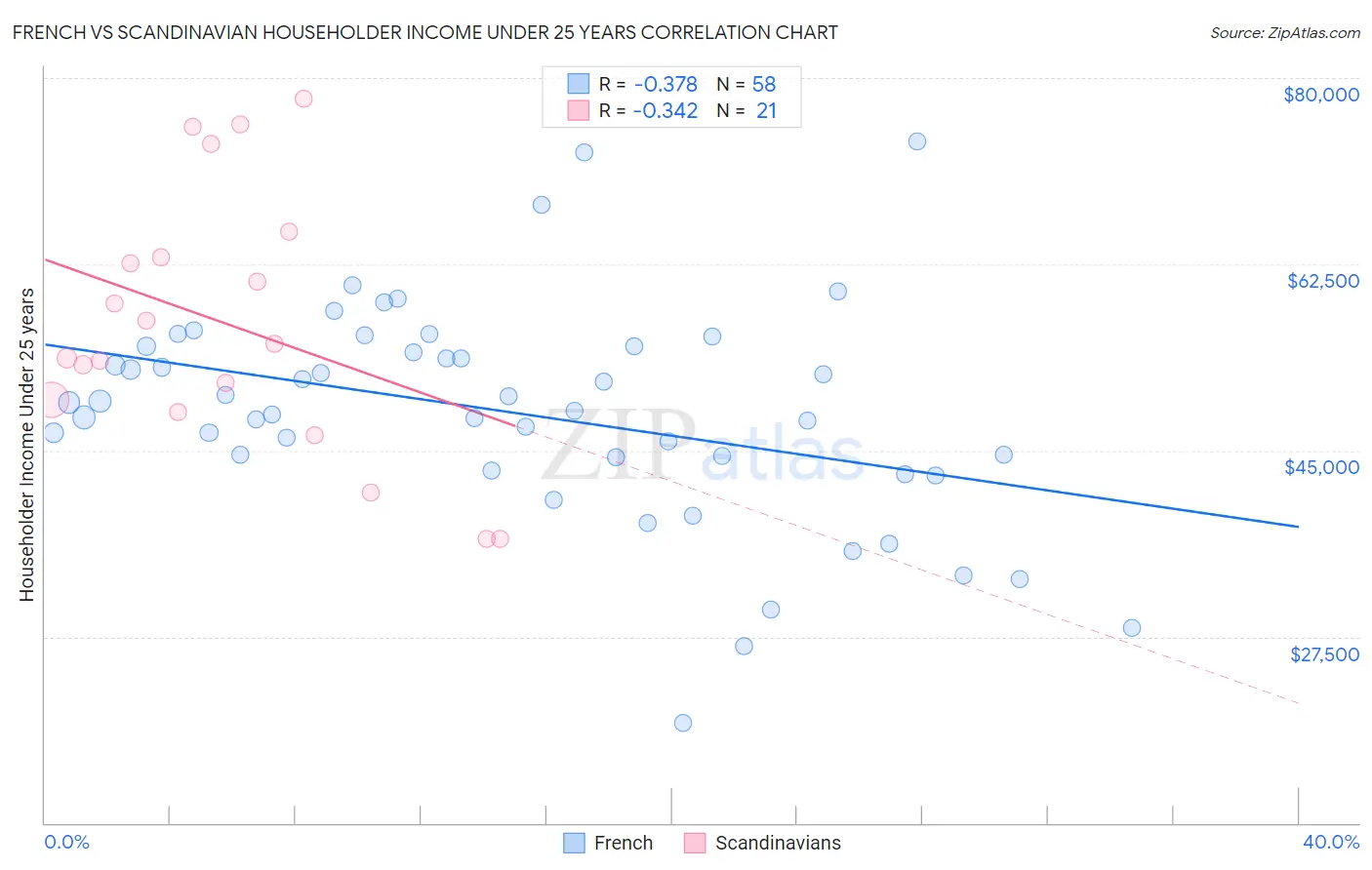 French vs Scandinavian Householder Income Under 25 years
