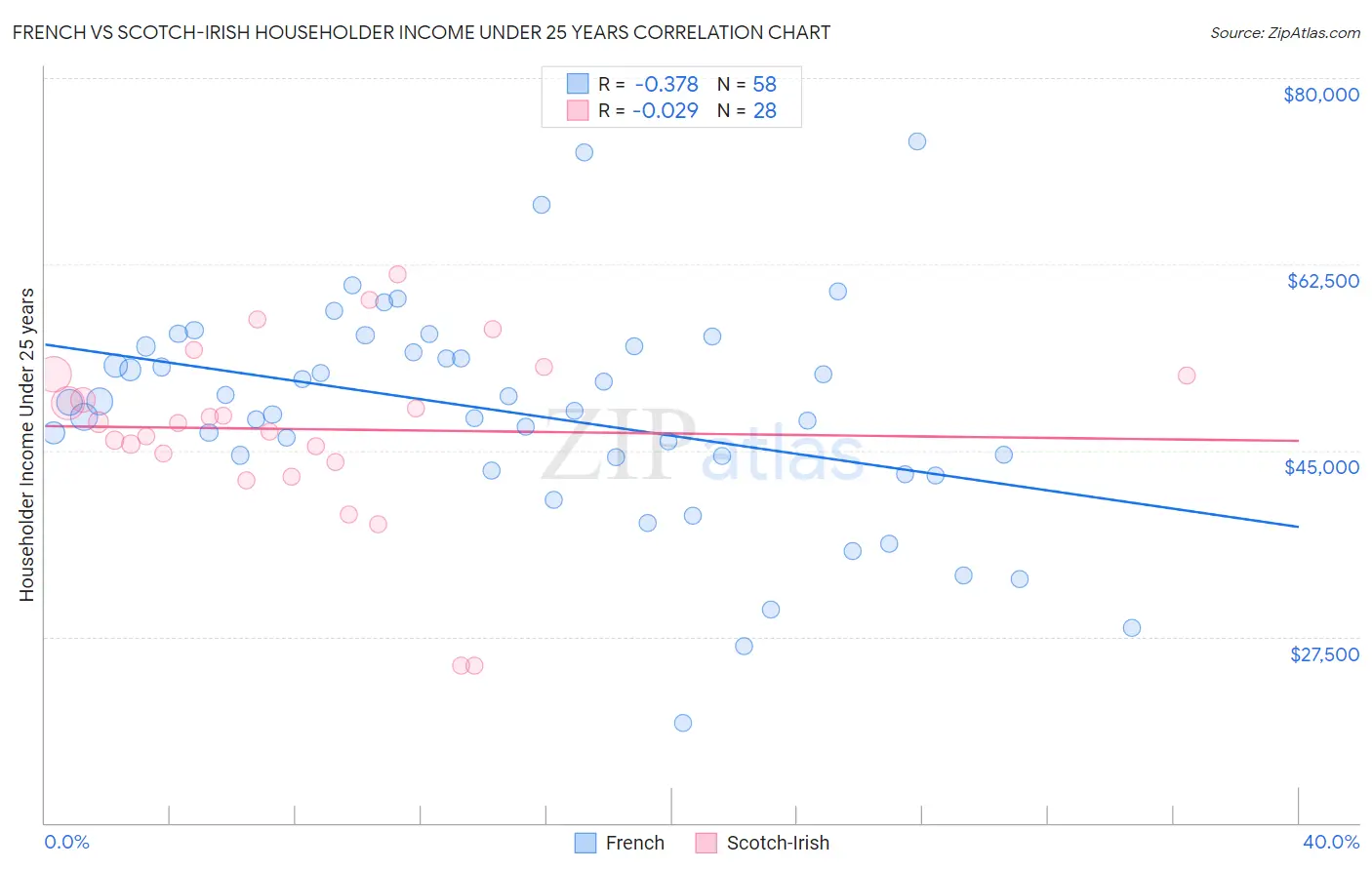 French vs Scotch-Irish Householder Income Under 25 years