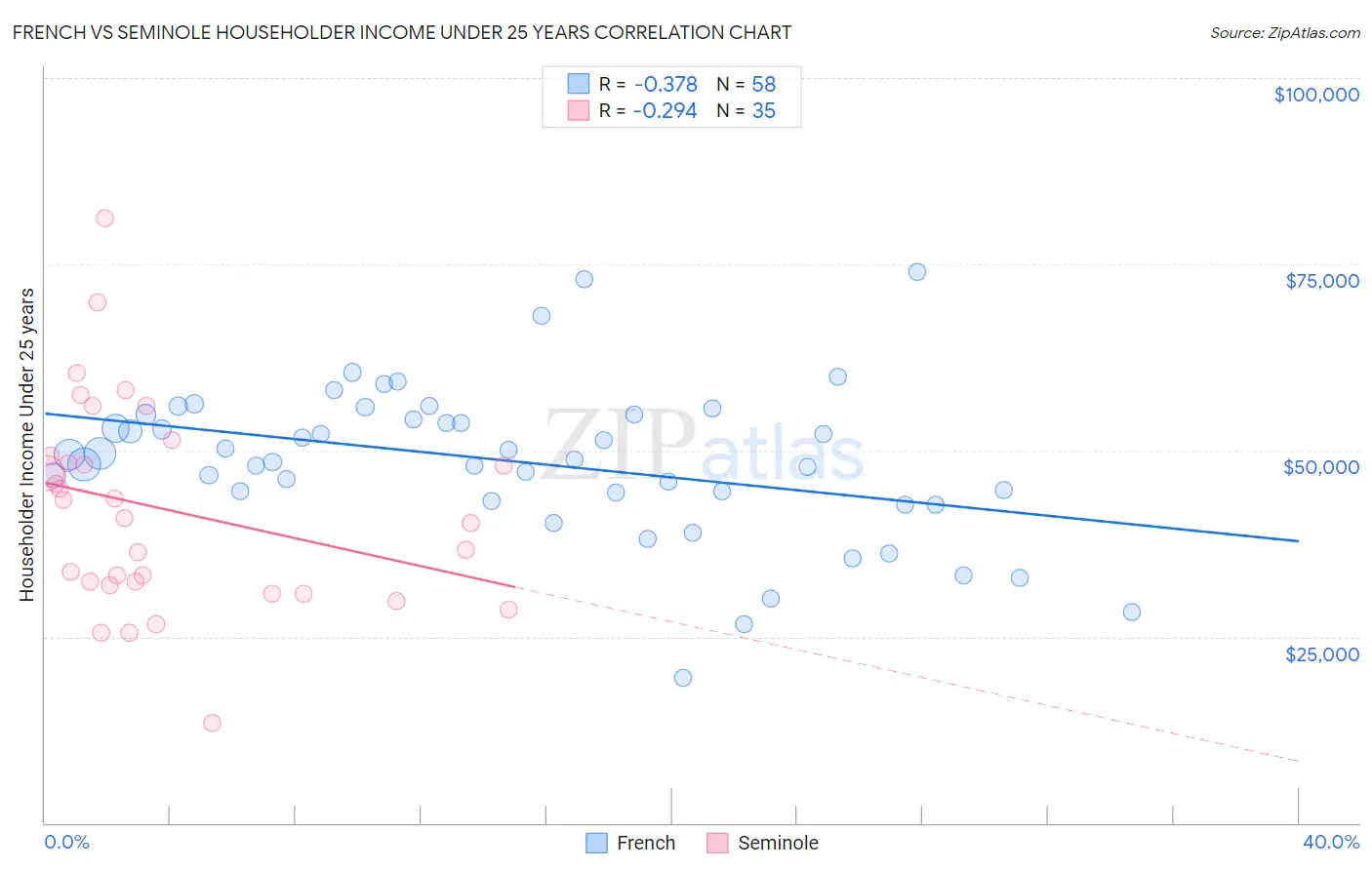 French vs Seminole Householder Income Under 25 years