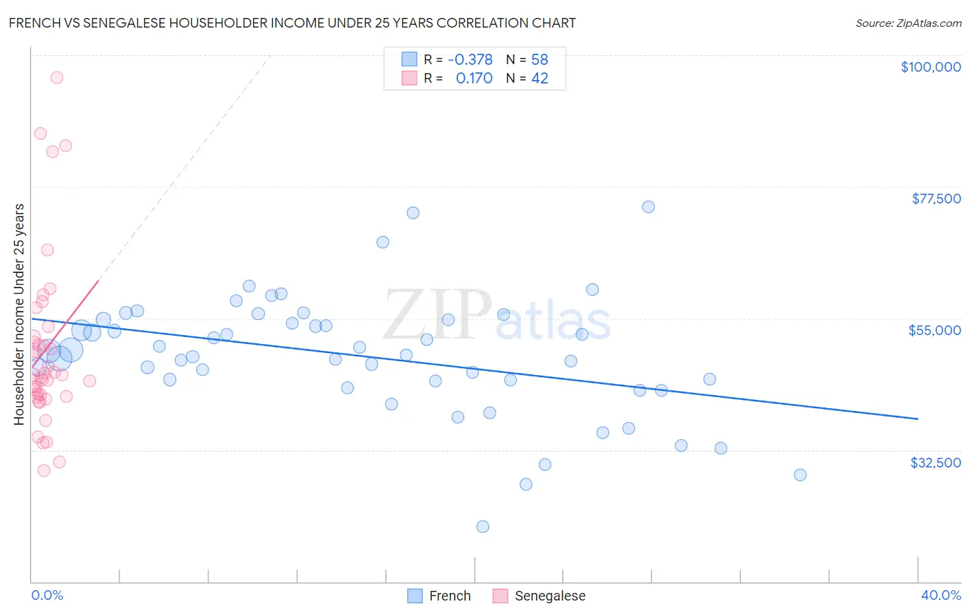 French vs Senegalese Householder Income Under 25 years