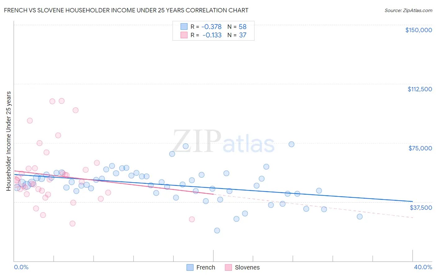 French vs Slovene Householder Income Under 25 years