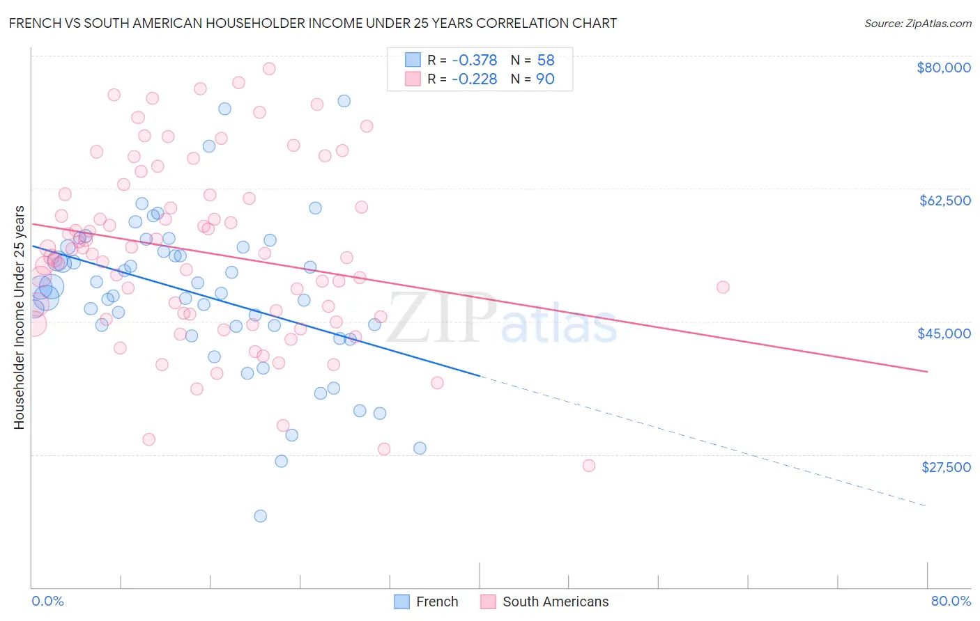 French vs South American Householder Income Under 25 years