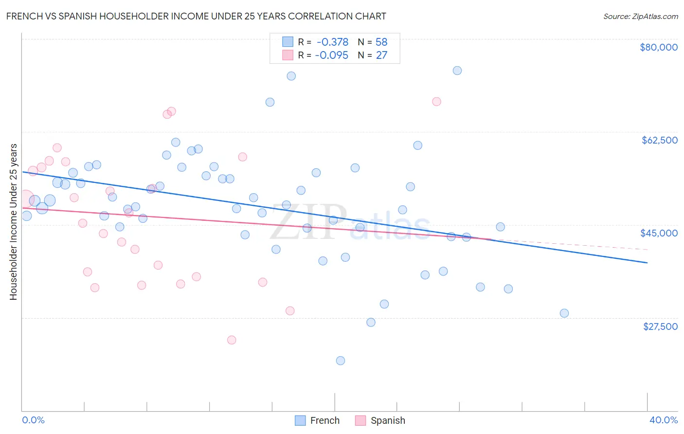 French vs Spanish Householder Income Under 25 years