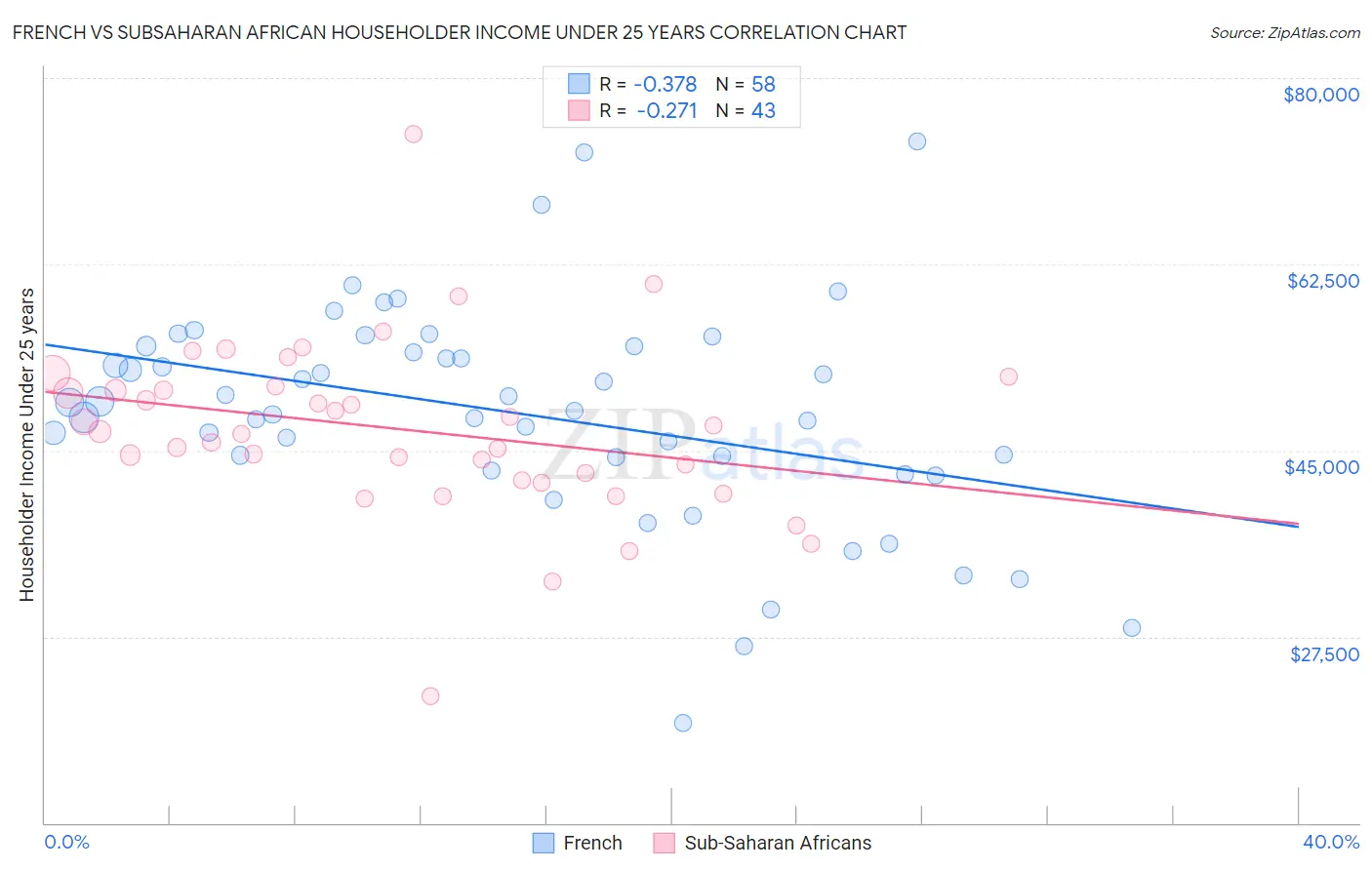 French vs Subsaharan African Householder Income Under 25 years