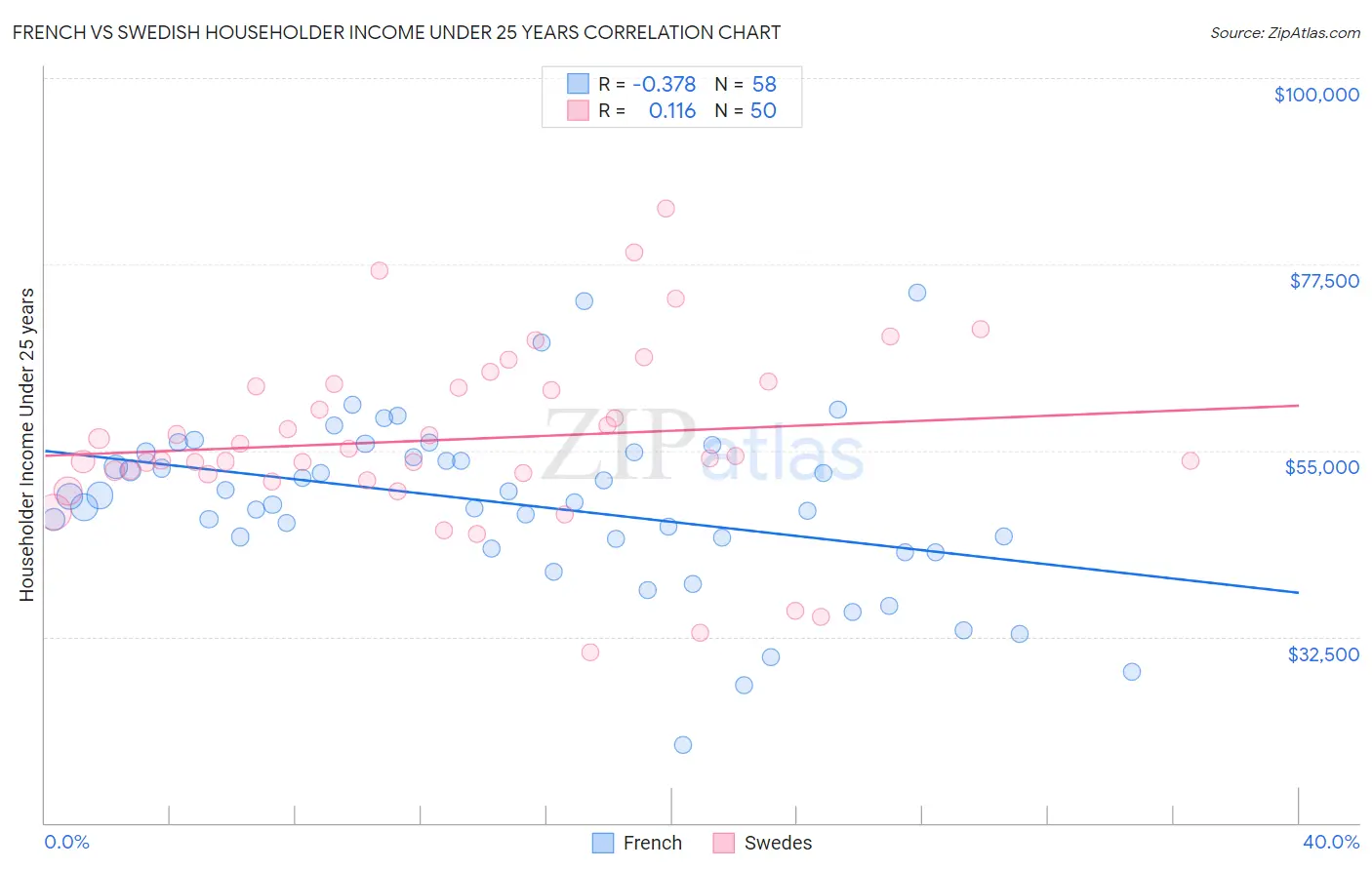 French vs Swedish Householder Income Under 25 years